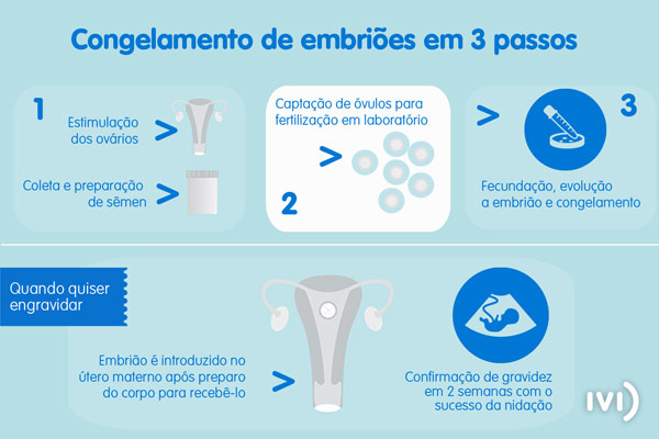 infografico-Congelamento-embrioes