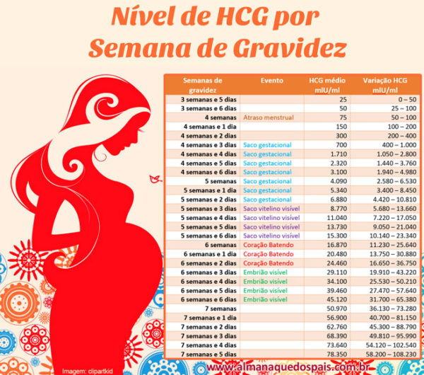 Nível De Hcg Por Semana De Gravidez Almanaque Dos Pais 